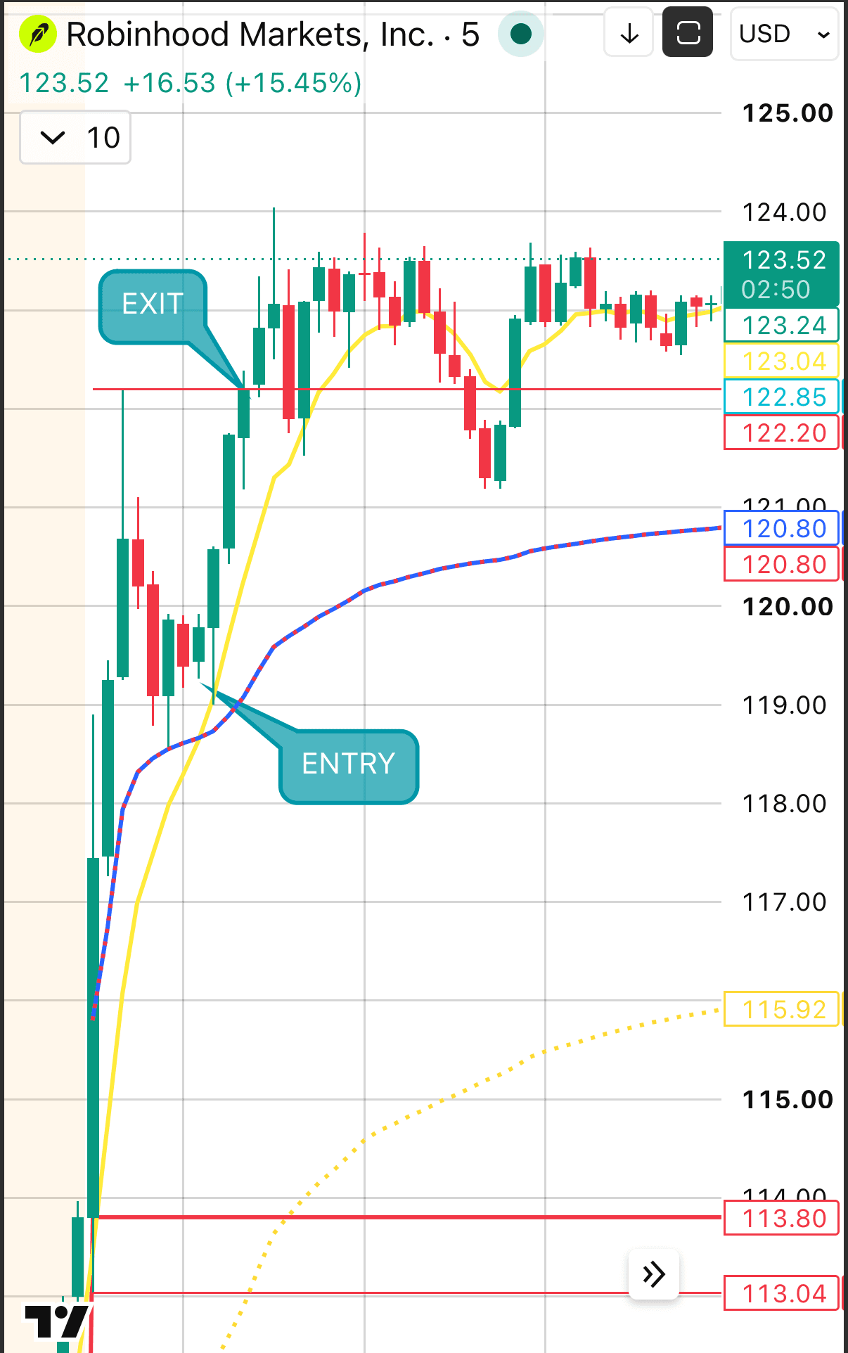 A HOOD five-minute chart headed 123.52, up 16.53 (+15.45%), with the entry marked where price retests VWAP and the 8EMA around 119.00 and the exit marked at the opening range high near 122.85.